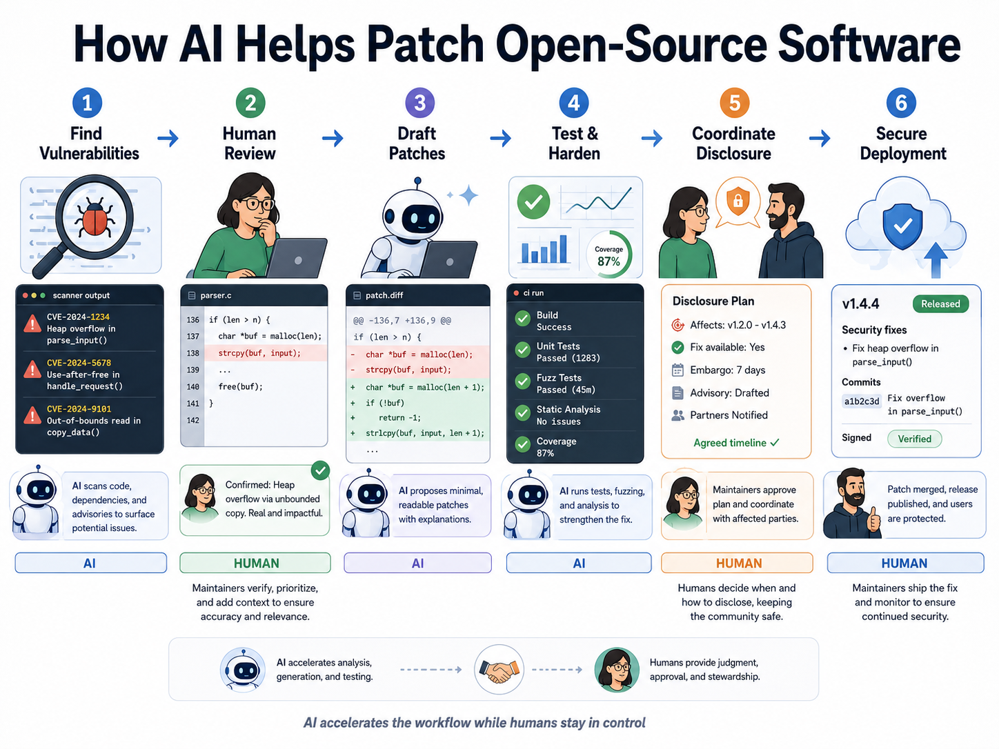 Figure 1: How AI helps patch open-source software — the workflow from discovery to disclosure and deploy