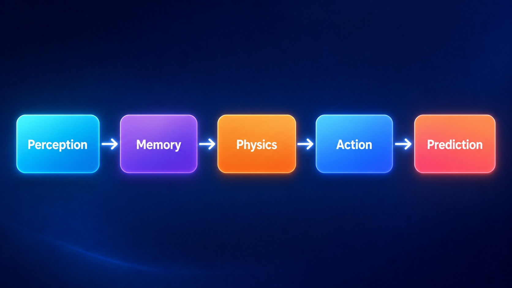 World model diagram