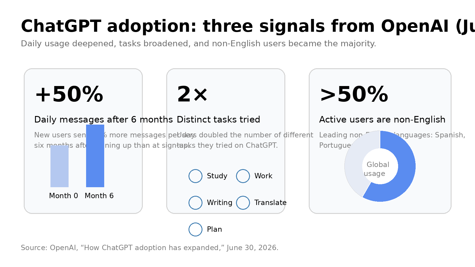 ChatGPT adoption: three key signals chart