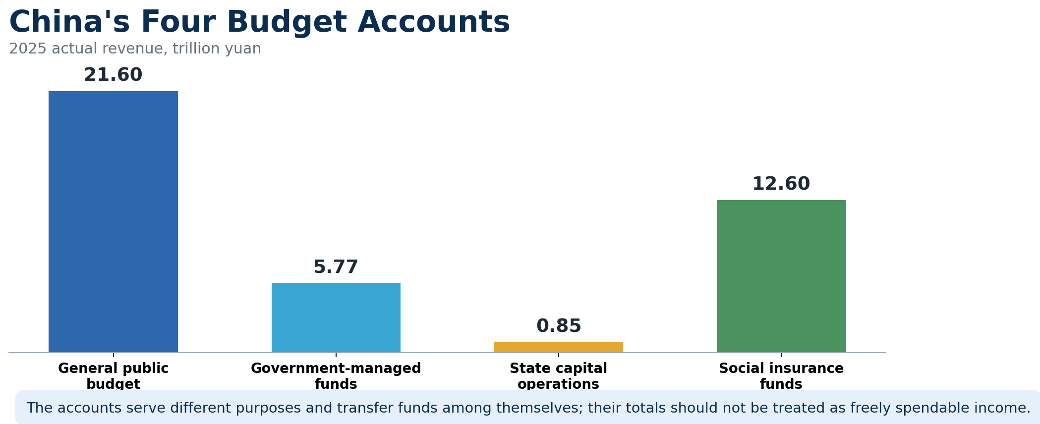 Figure 2. Revenue in China's four budget accounts in 2025. Source: Ministry of Finance.