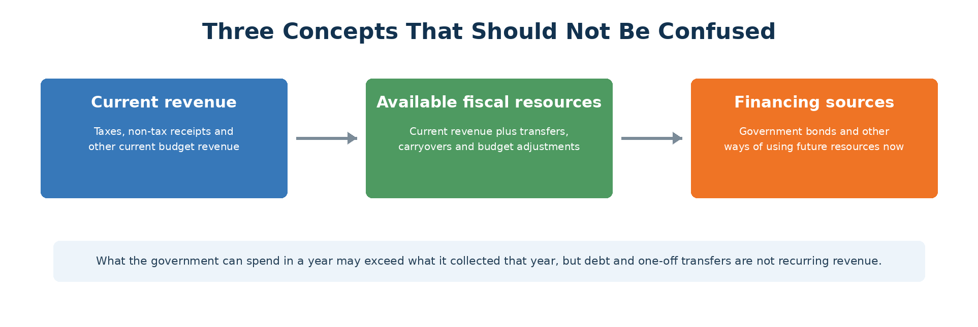 Figure 1. Current revenue, available fiscal resources and financing are different concepts.