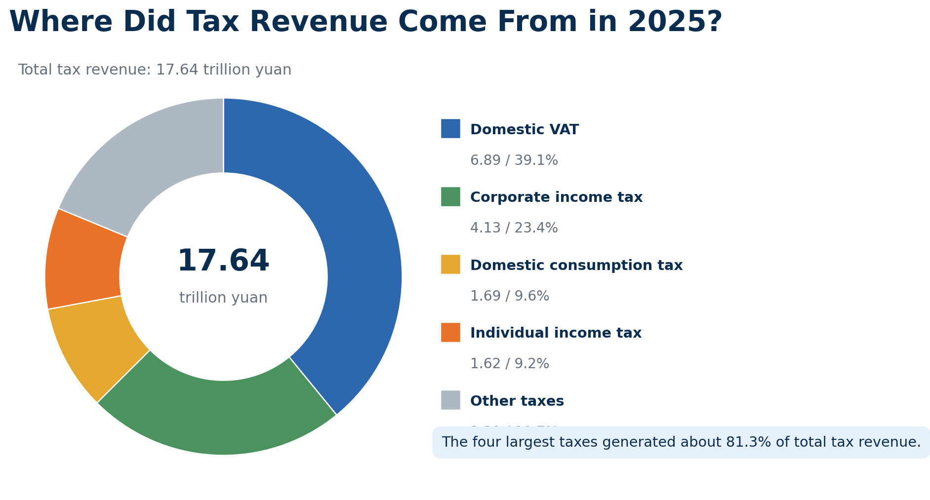 Figure 3. Structure of major tax revenue in 2025. Source: Ministry of Finance.