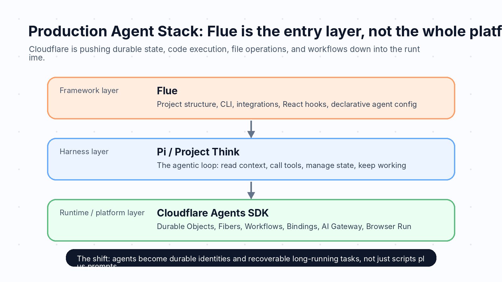 Flue / Harness / Cloudflare Agents SDK three-layer architecture