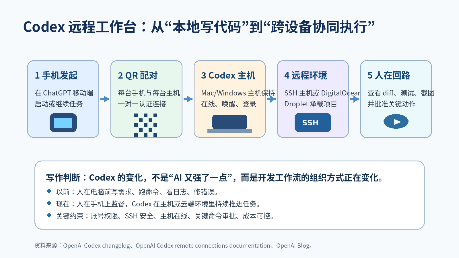 Workflow: mobile instruction → QR pairing → Codex host → SSH or DigitalOcean environment → human approval