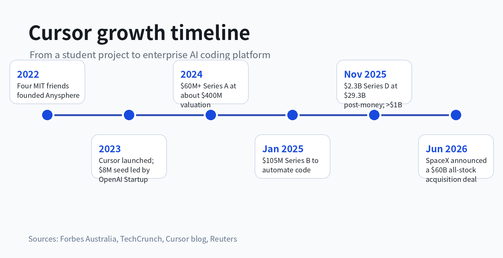 FTX stake infographic