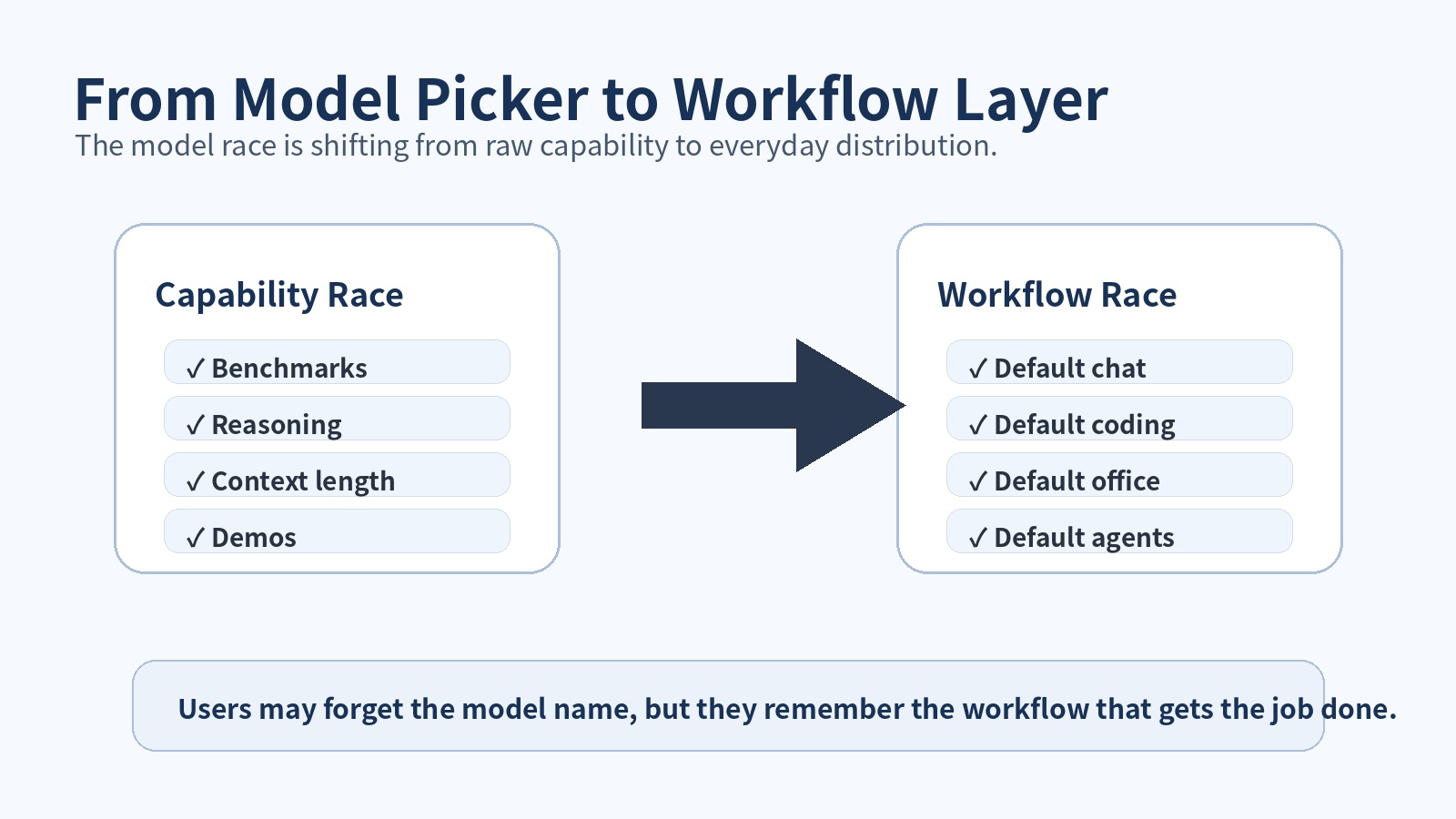 From model picker to workflow layer