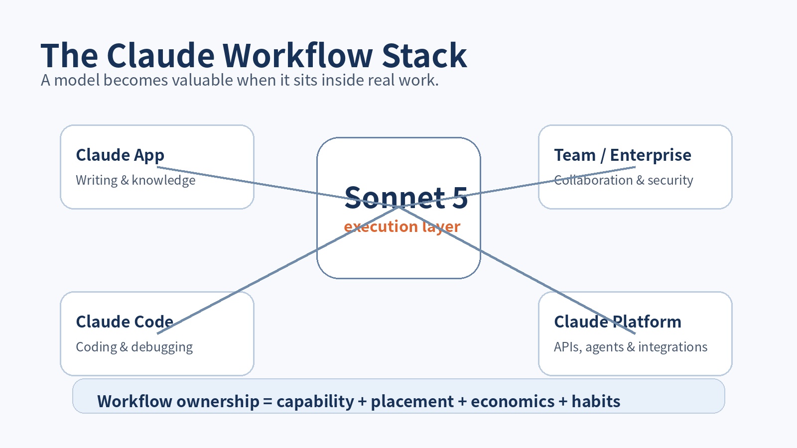 The Claude workflow stack