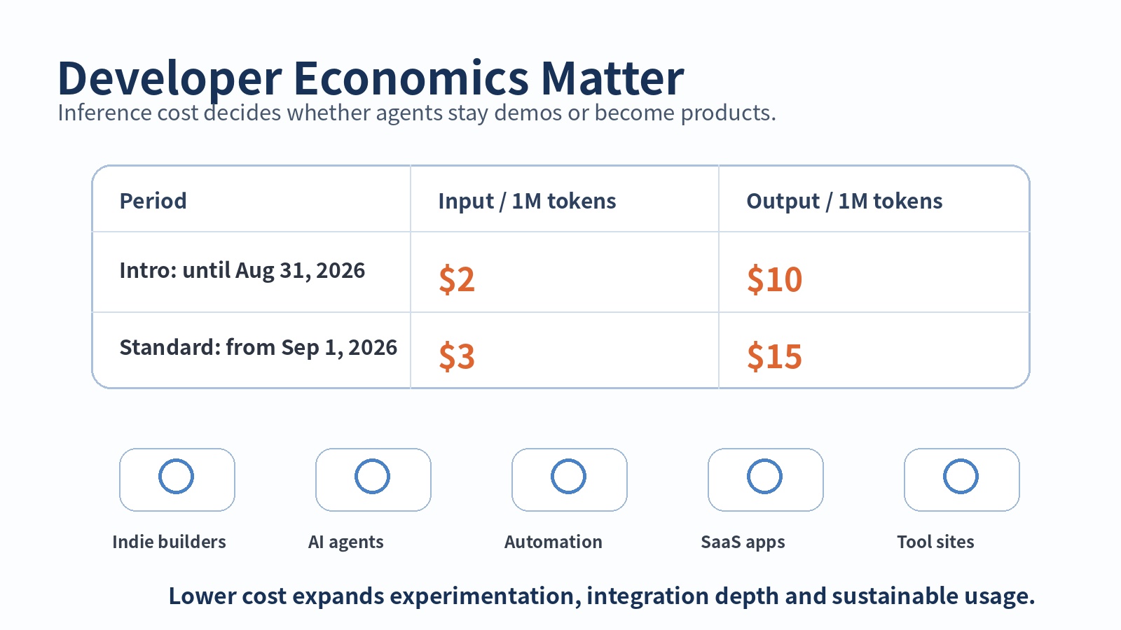 Developer economics and API pricing