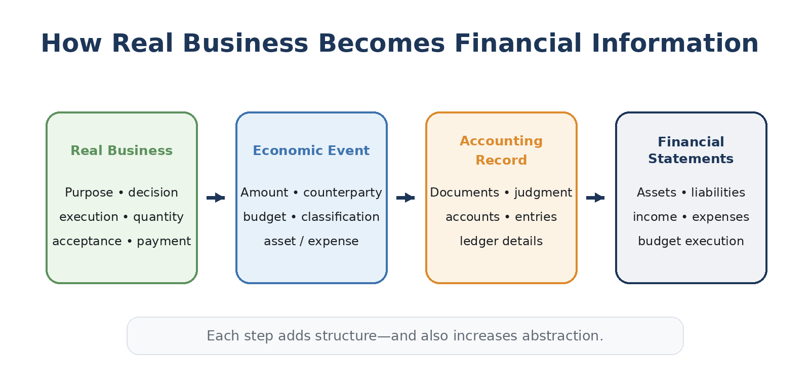How real business becomes financial information