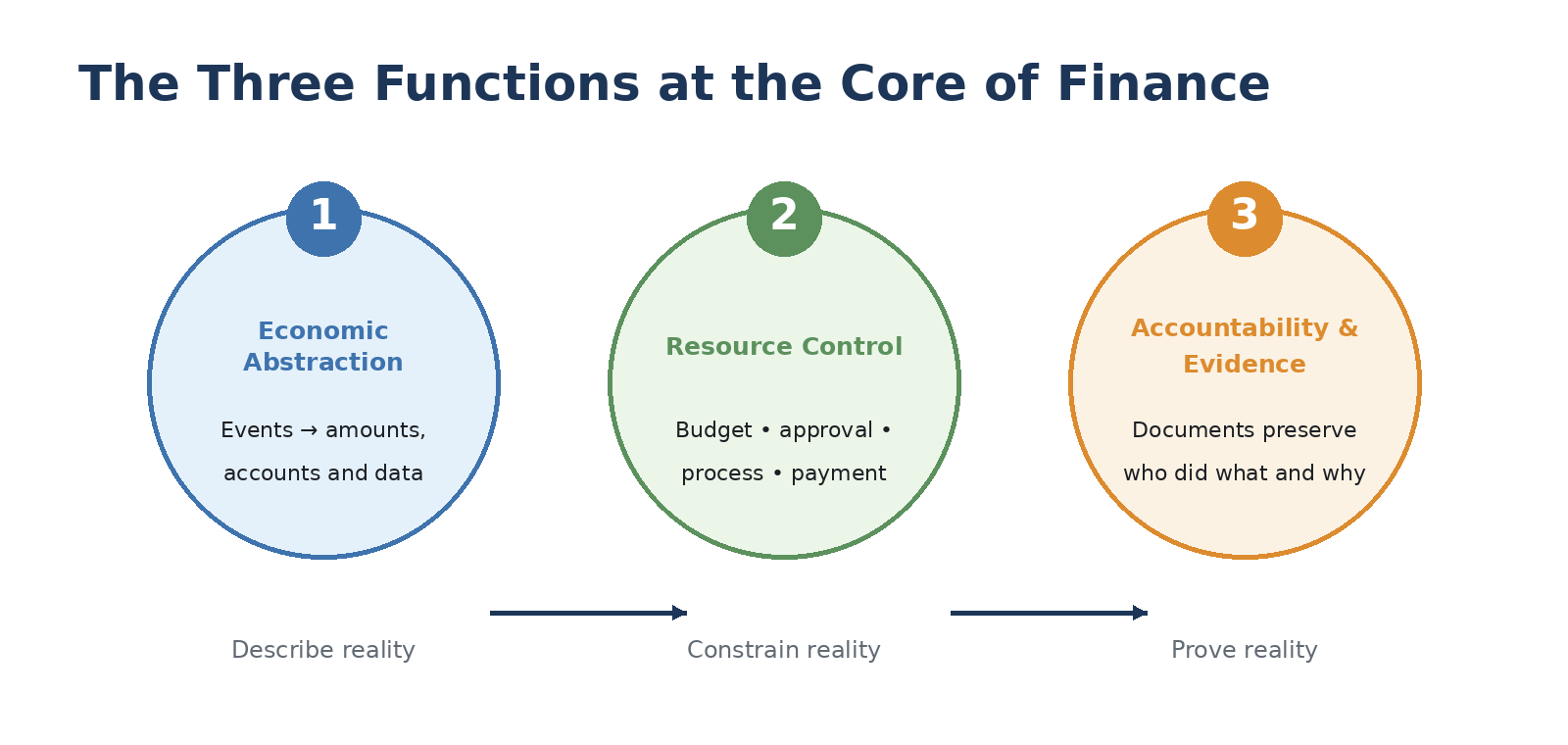 The three functions at the core of finance
