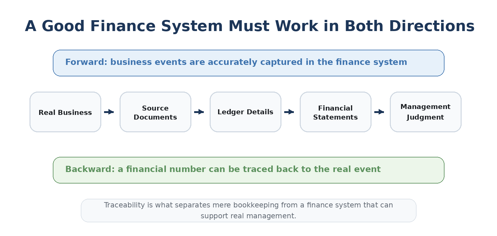 A good finance system must work in both directions