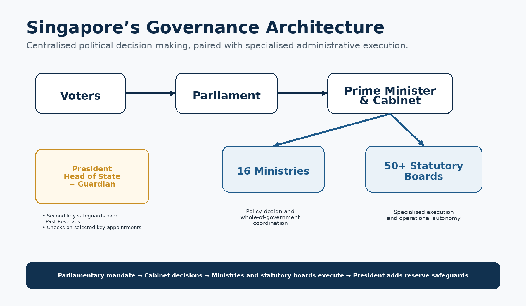 Figure 1 | Singapore’s governance architecture: centralised strategic decision-making with specialised execution.