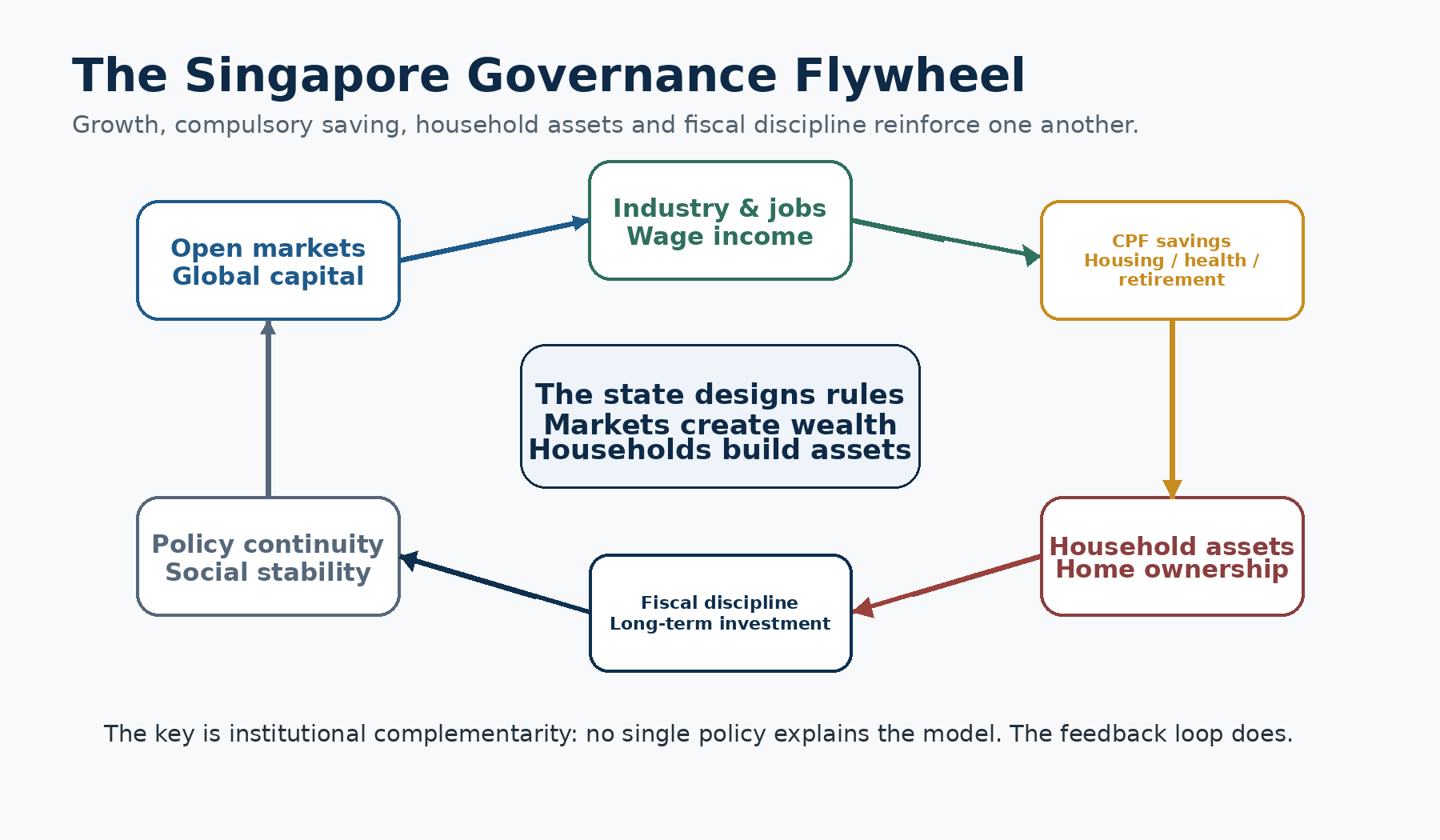 Figure 2 | The Singapore governance flywheel: growth, savings, assets, fiscal discipline and policy continuity reinforce one another.