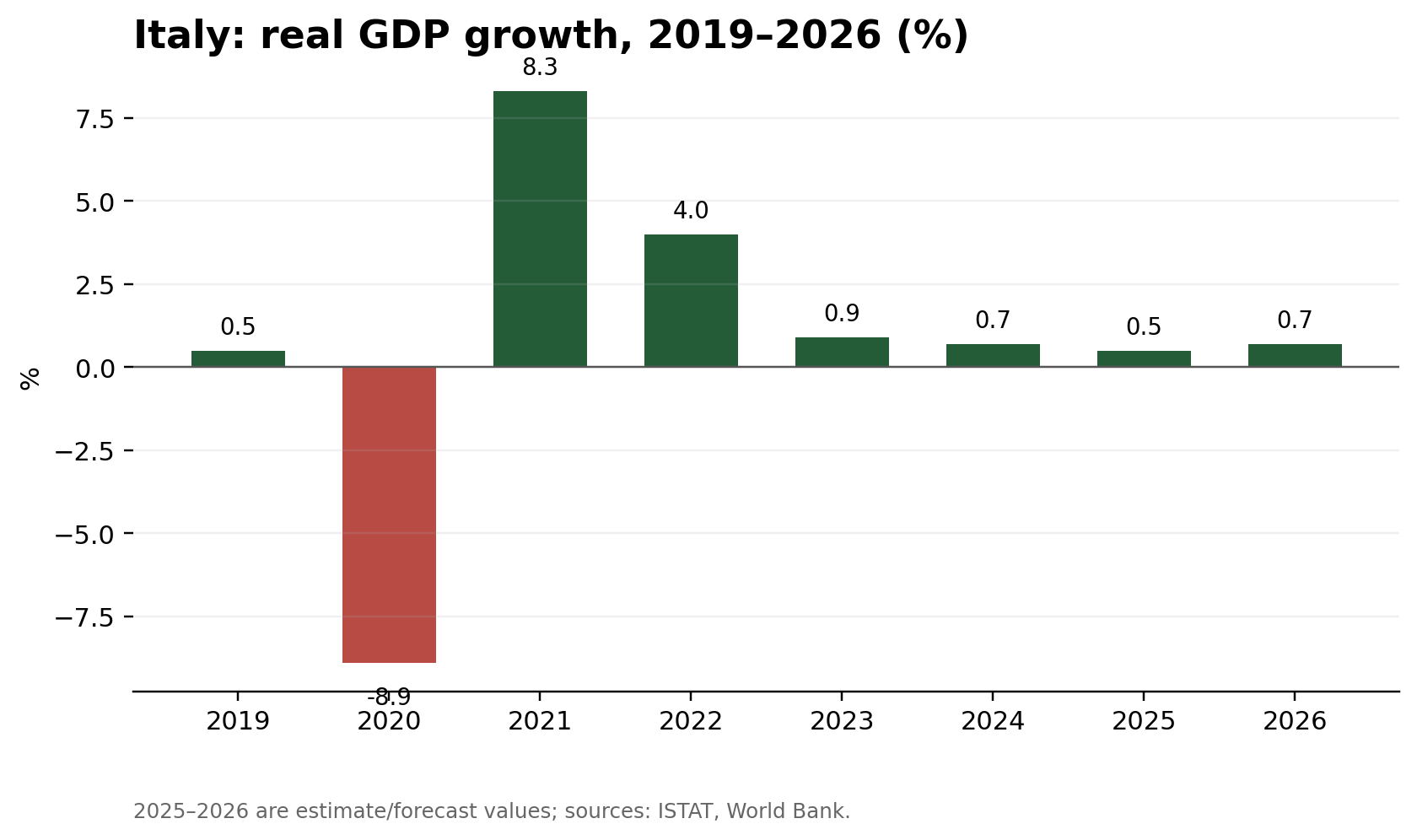 Figure 1: Italy GDP trend