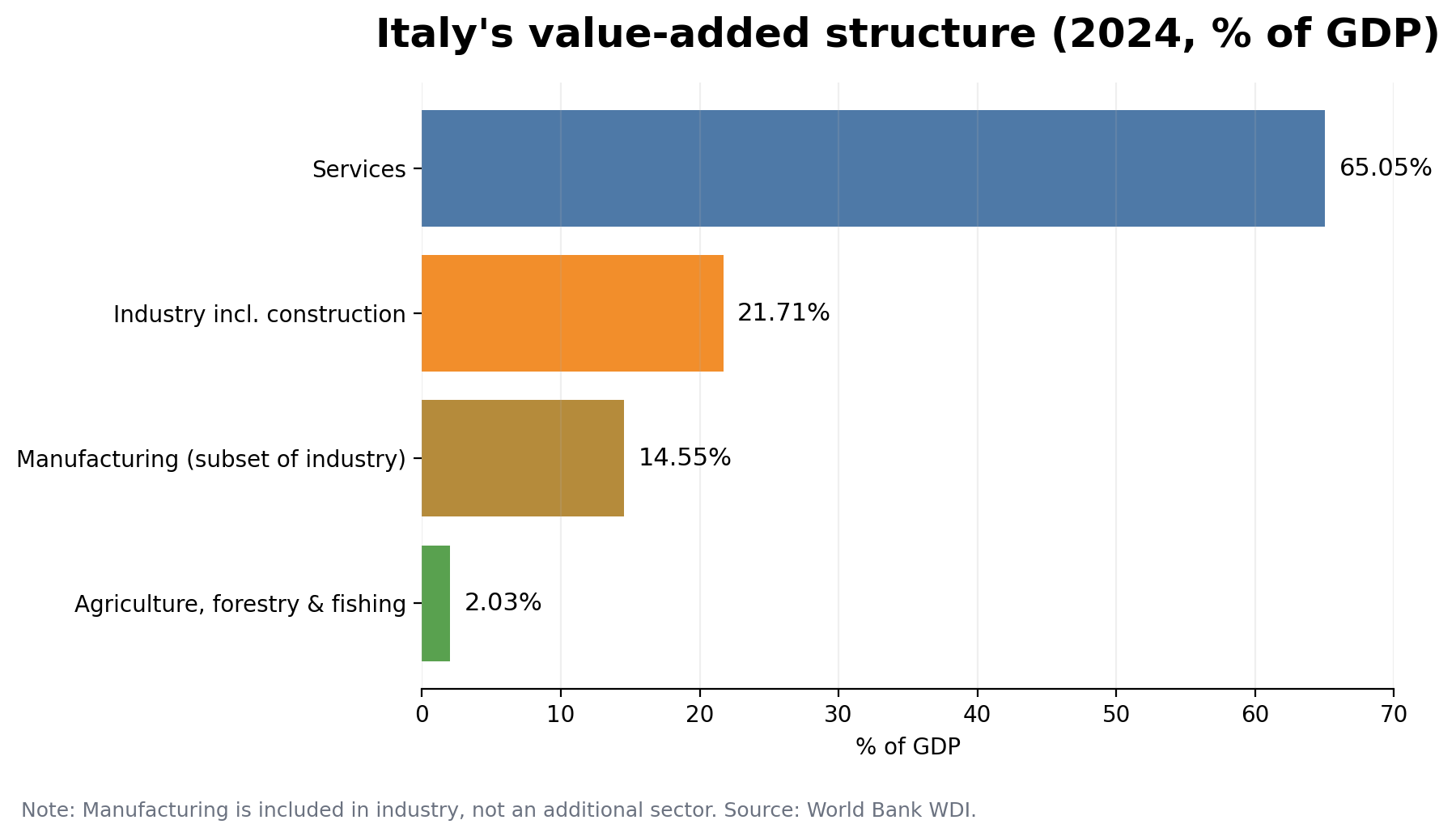Italy's value-added structure