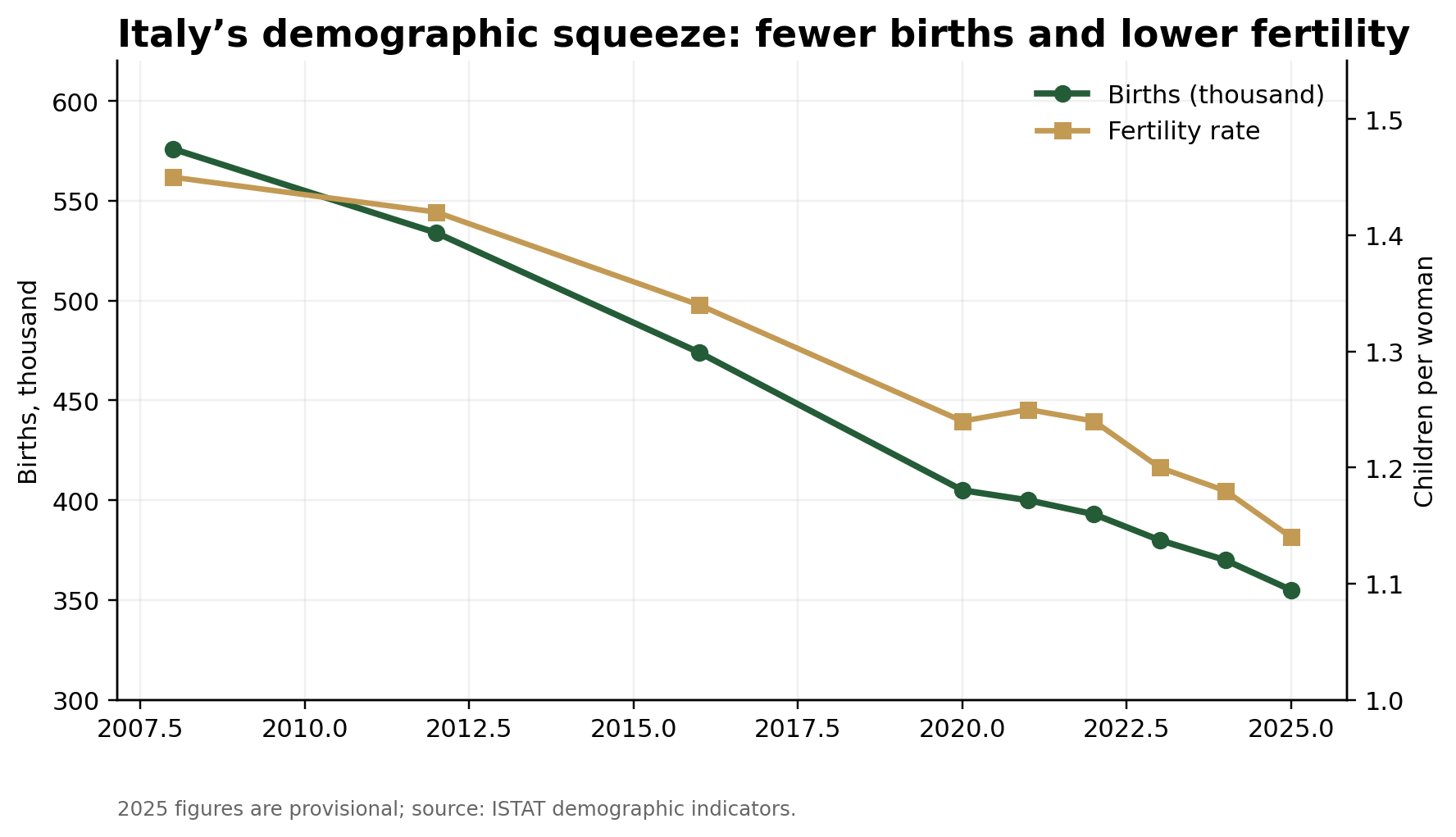 Figure 2: Births and fertility trend
