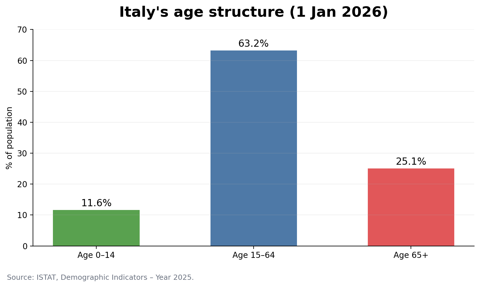 Italy's age structure