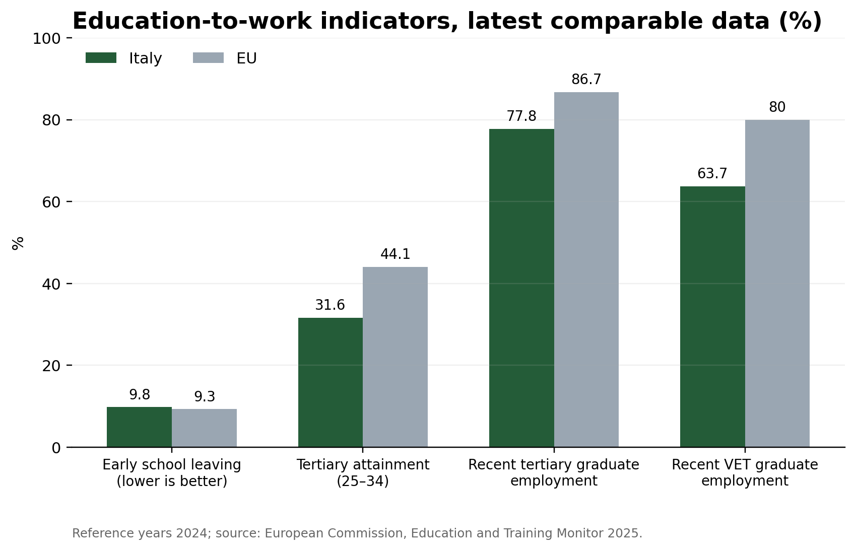 Figure 3: Education indicators comparison