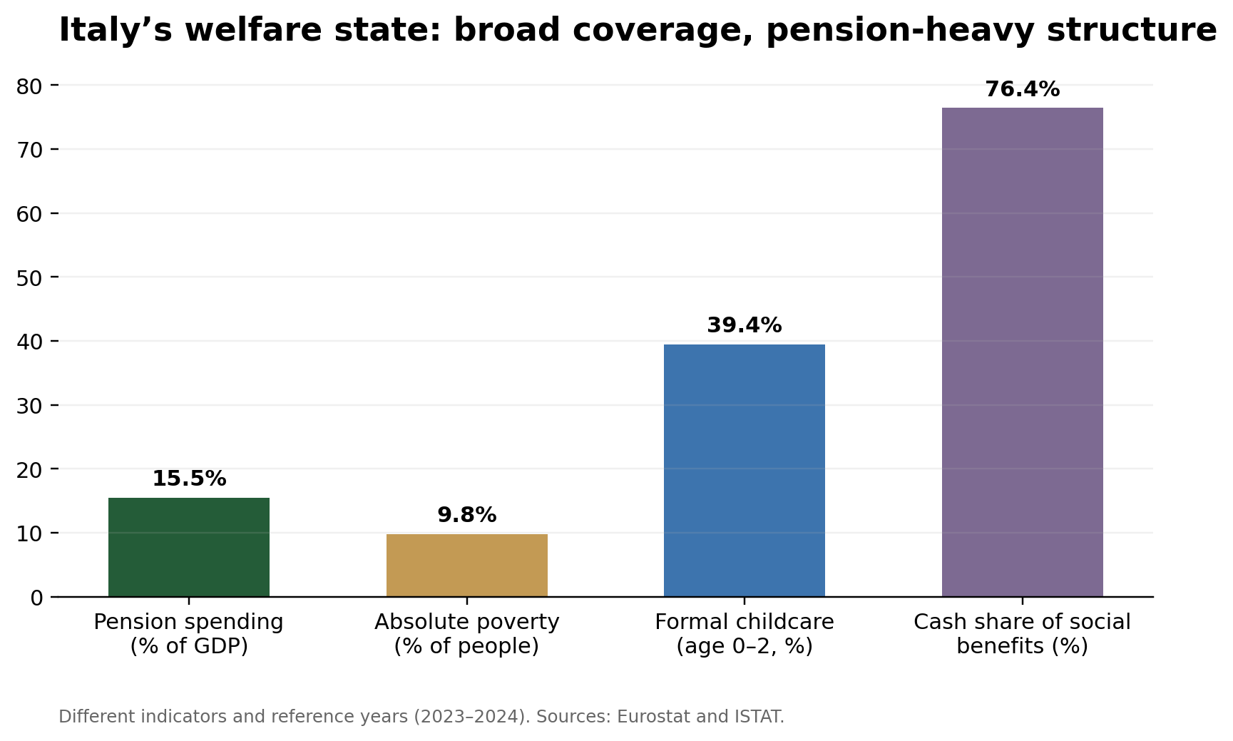 Figure 4: Welfare structure