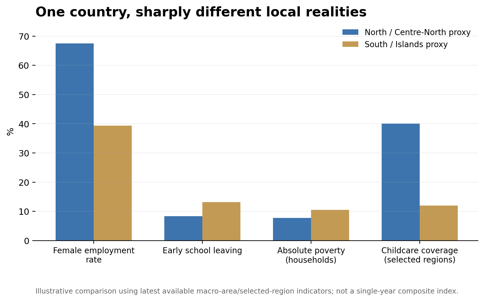 Figure 5: North-South divide indicators