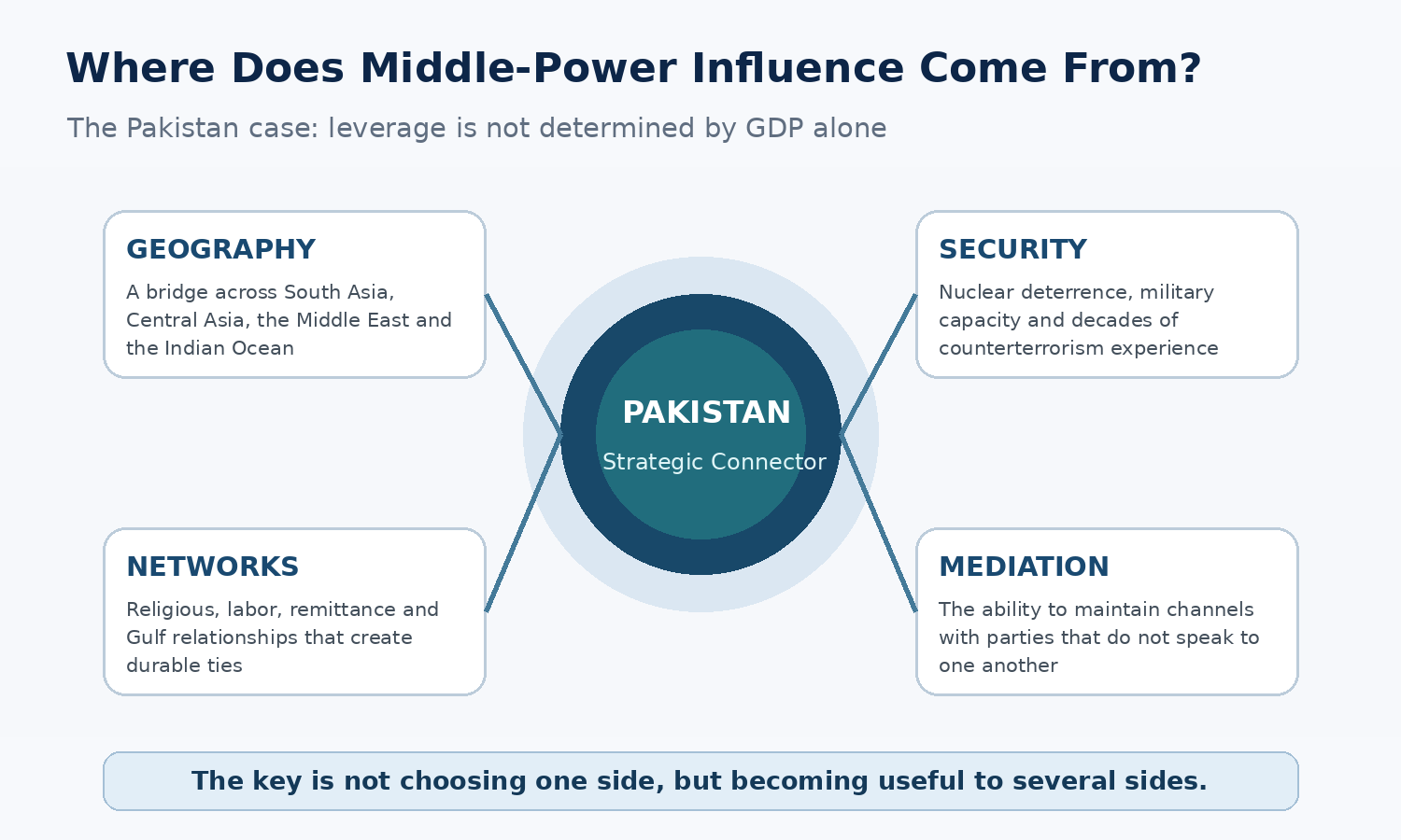 Four sources of middle-power leverage in the Pakistan case