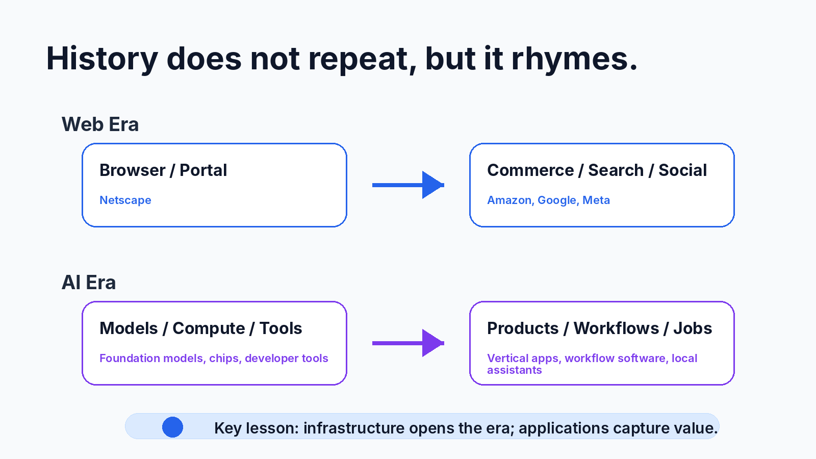Web Era vs. AI Era
