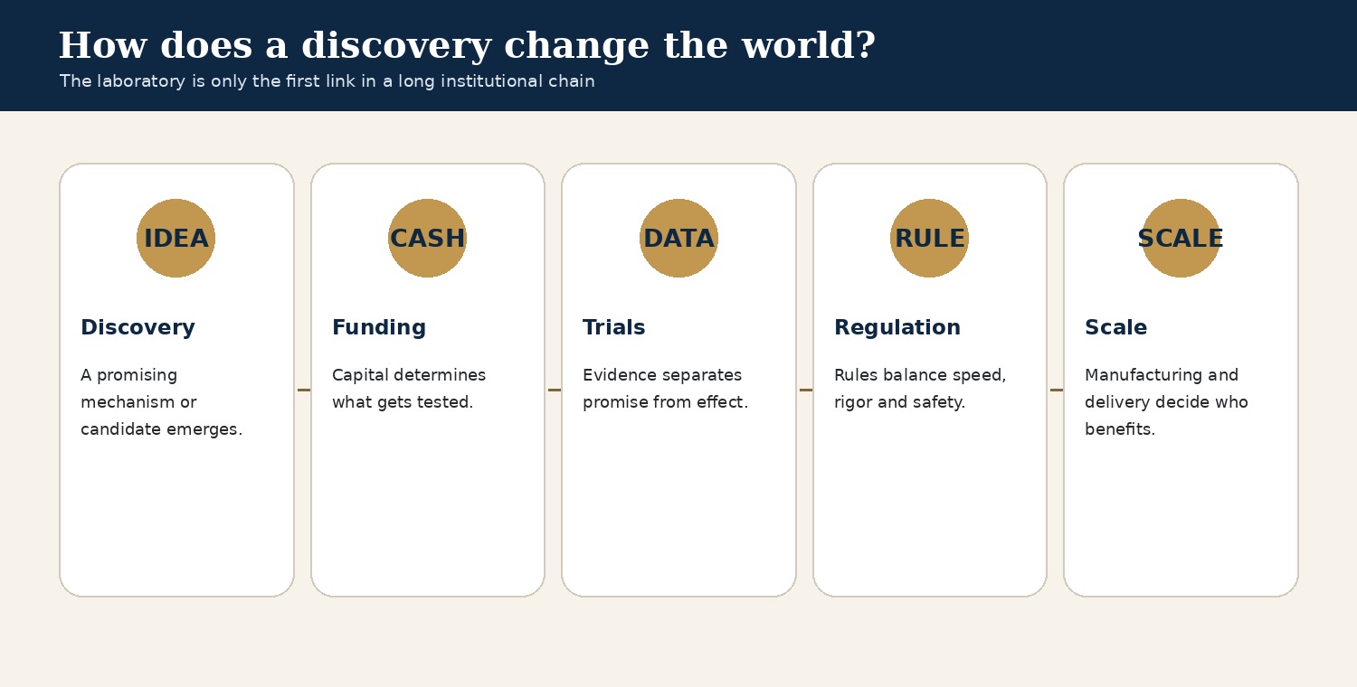 Institutions and medical innovation